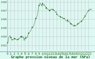 Courbe de la pression atmosphrique pour Albi (81)
