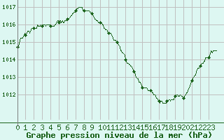 Courbe de la pression atmosphrique pour Chambry / Aix-Les-Bains (73)