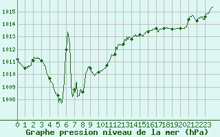 Courbe de la pression atmosphrique pour Ouessant (29)