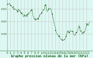 Courbe de la pression atmosphrique pour Guret Saint-Laurent (23)