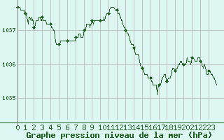 Courbe de la pression atmosphrique pour Agen (47)