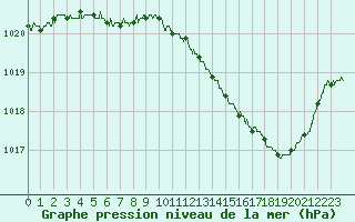 Courbe de la pression atmosphrique pour Nevers (58)