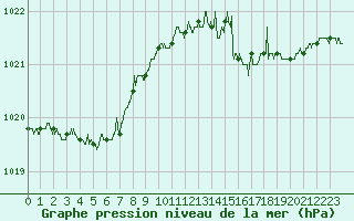 Courbe de la pression atmosphrique pour Dunkerque (59)