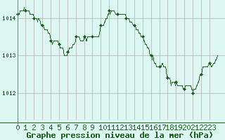 Courbe de la pression atmosphrique pour Solenzara - Base arienne (2B)