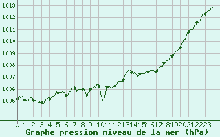 Courbe de la pression atmosphrique pour Le Luc - Cannet des Maures (83)