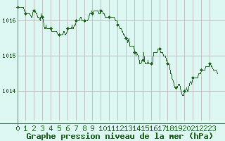 Courbe de la pression atmosphrique pour Istres (13)
