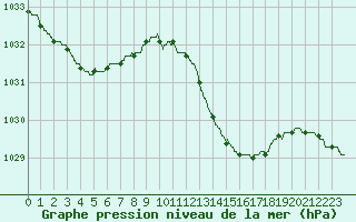 Courbe de la pression atmosphrique pour Cognac (16)