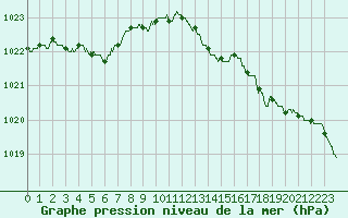 Courbe de la pression atmosphrique pour Albert-Bray (80)
