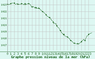 Courbe de la pression atmosphrique pour Troyes (10)