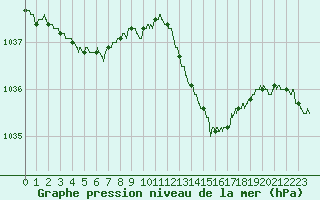 Courbe de la pression atmosphrique pour Toulouse-Francazal (31)