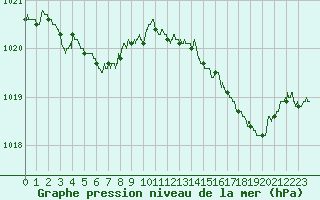 Courbe de la pression atmosphrique pour Saint-Brieuc (22)