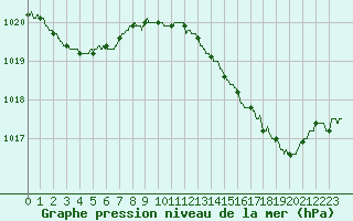 Courbe de la pression atmosphrique pour Albert-Bray (80)