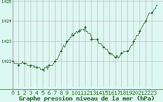 Courbe de la pression atmosphrique pour Angoulme - Brie Champniers (16)