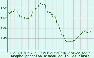 Courbe de la pression atmosphrique pour Toulouse-Blagnac (31)