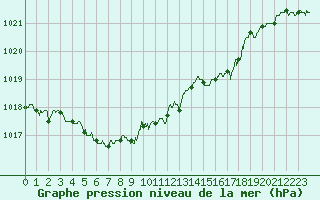 Courbe de la pression atmosphrique pour Roissy (95)