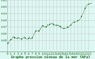 Courbe de la pression atmosphrique pour Tarbes (65)