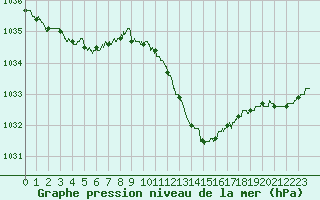 Courbe de la pression atmosphrique pour Besanon (25)