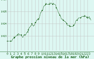 Courbe de la pression atmosphrique pour Le Mans (72)