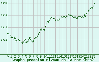 Courbe de la pression atmosphrique pour Pointe de Chassiron (17)
