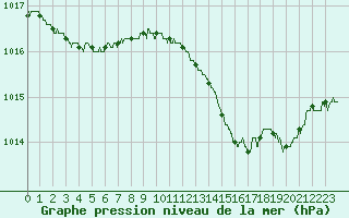 Courbe de la pression atmosphrique pour Nmes - Garons (30)