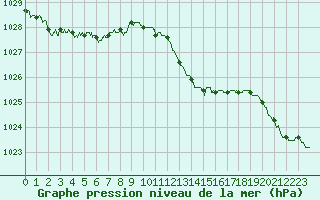 Courbe de la pression atmosphrique pour Pointe de Socoa (64)