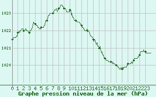 Courbe de la pression atmosphrique pour Leucate (11)