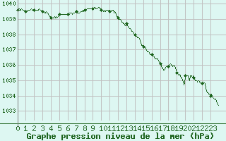 Courbe de la pression atmosphrique pour Lille (59)