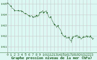 Courbe de la pression atmosphrique pour Nevers (58)