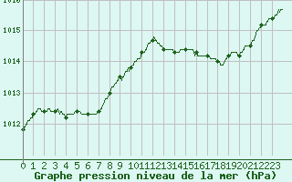 Courbe de la pression atmosphrique pour Le Talut - Belle-Ile (56)