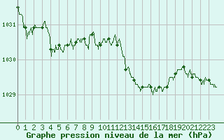 Courbe de la pression atmosphrique pour Metz-Nancy-Lorraine (57)