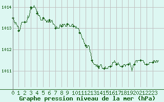 Courbe de la pression atmosphrique pour Lyon - Bron (69)