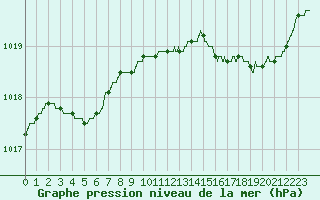 Courbe de la pression atmosphrique pour Bziers Cap d