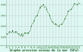 Courbe de la pression atmosphrique pour Bordeaux (33)