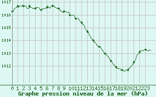 Courbe de la pression atmosphrique pour Colmar (68)