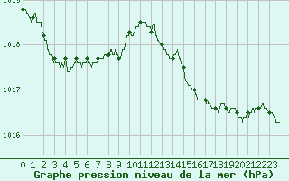Courbe de la pression atmosphrique pour Solenzara - Base arienne (2B)