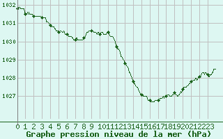 Courbe de la pression atmosphrique pour Salon-de-Provence (13)