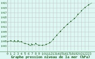 Courbe de la pression atmosphrique pour Lanvoc (29)