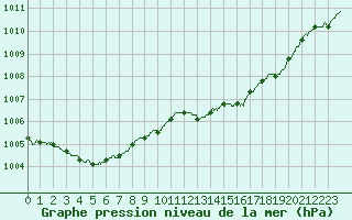 Courbe de la pression atmosphrique pour Calvi (2B)