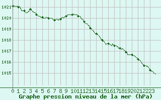 Courbe de la pression atmosphrique pour Lille (59)