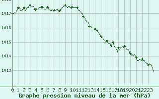 Courbe de la pression atmosphrique pour Boulogne (62)