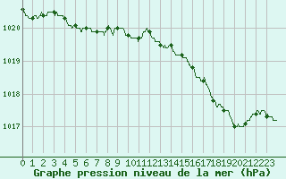 Courbe de la pression atmosphrique pour Ile Rousse (2B)