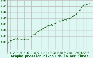 Courbe de la pression atmosphrique pour Deauville (14)