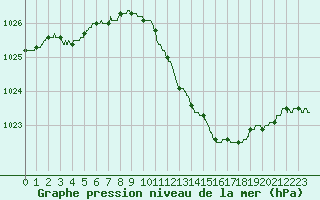 Courbe de la pression atmosphrique pour Le Luc - Cannet des Maures (83)