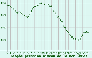 Courbe de la pression atmosphrique pour Perpignan (66)