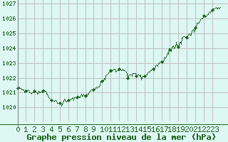 Courbe de la pression atmosphrique pour Aubenas - Lanas (07)