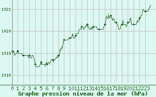 Courbe de la pression atmosphrique pour Dunkerque (59)