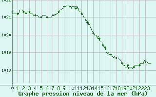 Courbe de la pression atmosphrique pour Roissy (95)