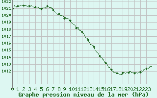 Courbe de la pression atmosphrique pour Annecy (74)