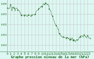 Courbe de la pression atmosphrique pour Mcon (71)