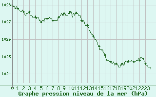 Courbe de la pression atmosphrique pour Pontoise - Cormeilles (95)